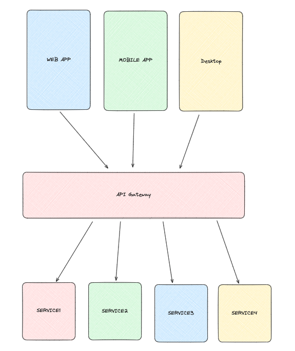 Desenho API Gateway